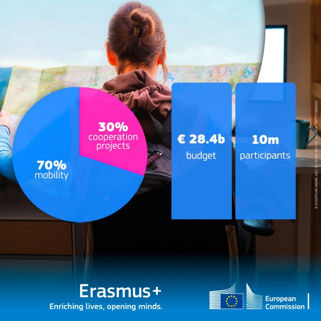 The first annual work programme of Erasmus+ 2021-2027 has been adopted.