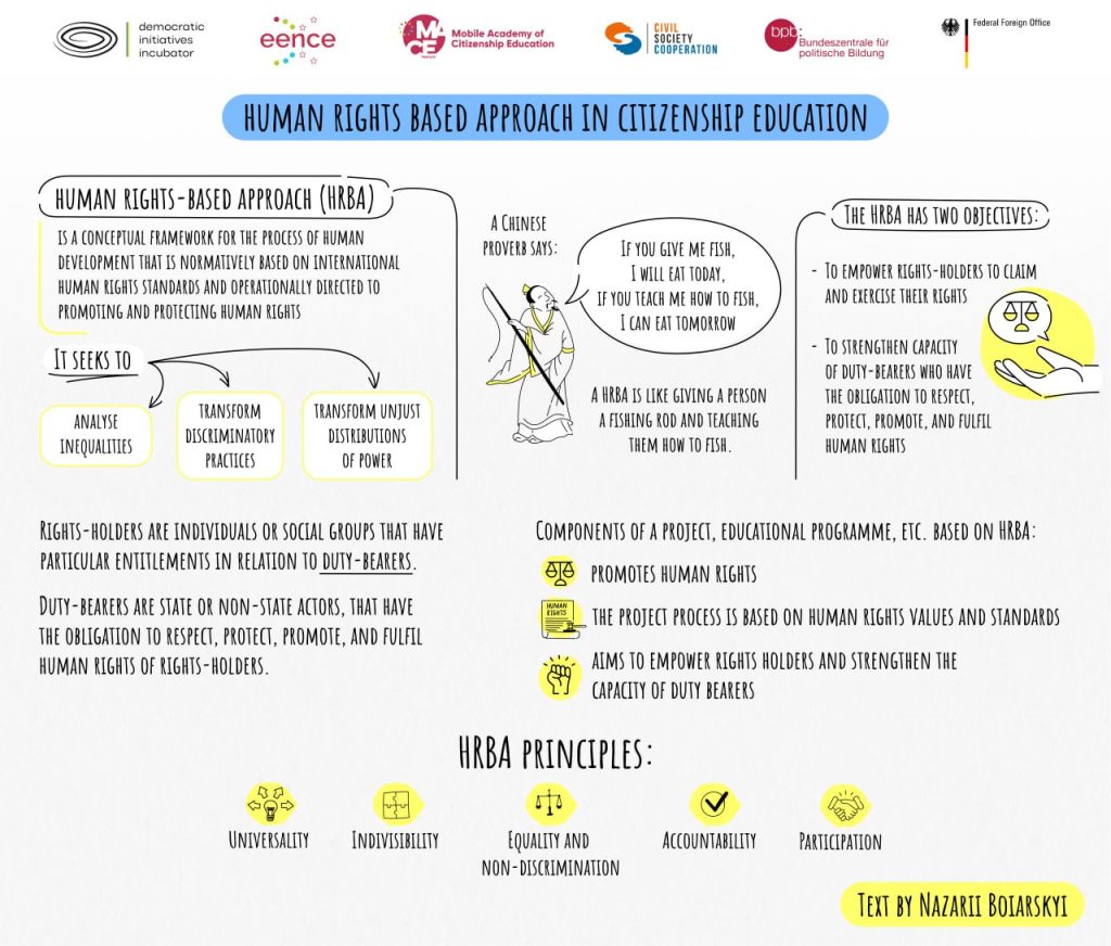 What is a human rights-based approach? Let's explore with the help of the cards