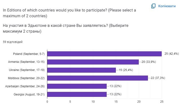 59 экспертов заявились на участие в Эдьютоне!