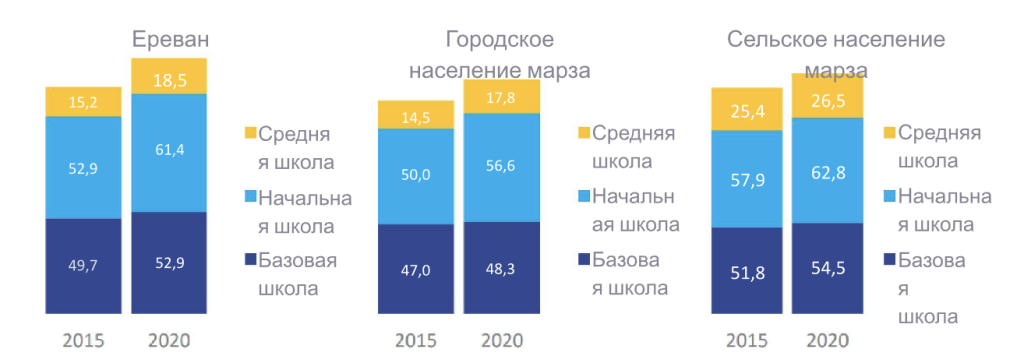 ГРАЖДАНСКОЕ ОБРАЗОВАНИЕ В АРМЕНИИ